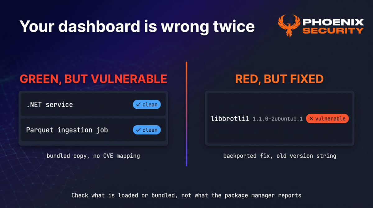 Why scanners get CVE-2026-111497 wrong both ways: a .NET service and a Parquet ingestion job show as clean despite bundled vulnerable copies, while a patched Ubuntu libbrotli1 package shows as vulnerable because of its old version string.