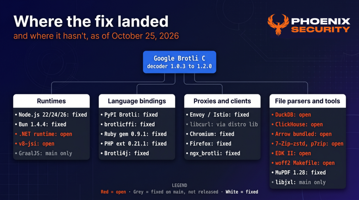 Patch status of CVE-2026-111497 by channel as of October 25, 2026: runtimes, language bindings and proxies are mostly fixed, while .NET, v8-jsi and file parsers such as DuckDB, ClickHouse, Arrow, 7-Zip forks, EDK II and woff2 are still open.