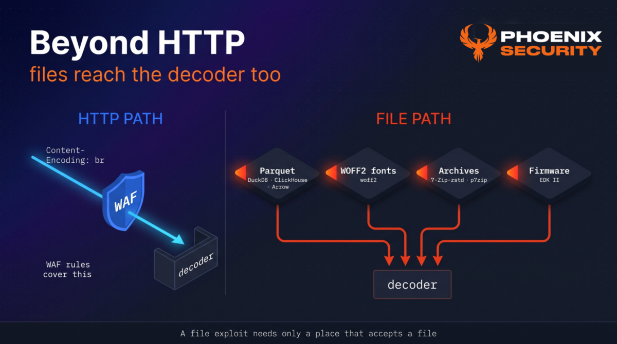 Two paths to the Brotli decoder: HTTP request bodies pass through a WAF, while Parquet files, WOFF2 fonts, archives and firmware images reach DuckDB, ClickHouse, Arrow, woff2, 7-Zip forks and EDK II with no WAF in the path.