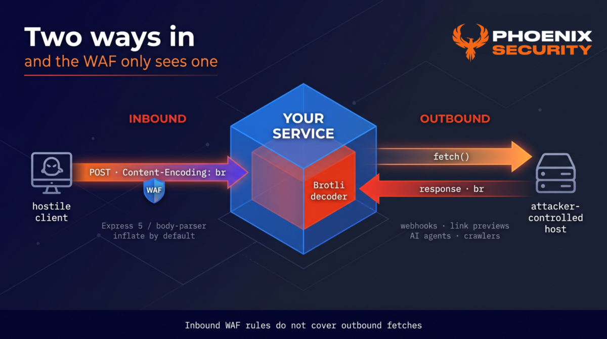 HTTP2Shell attack paths: a hostile client sends a Brotli request body that a WAF can see, while an attacker-controlled host returns a Brotli response to an outbound fetch that no inbound WAF rule covers.