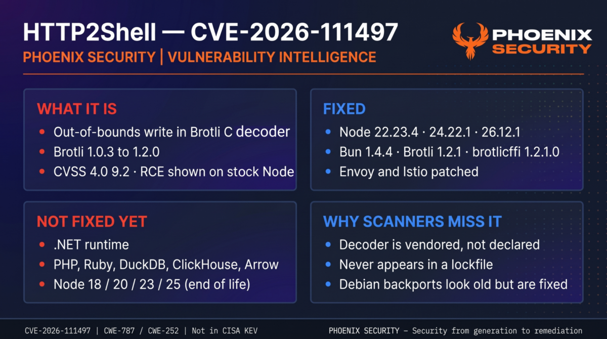 Overview of HTTP2Shell (CVE-2026-111497): what the Brotli decoder flaw is, which runtimes and packages are fixed, which are not fixed yet, and why manifest scanners miss vendored copies.
