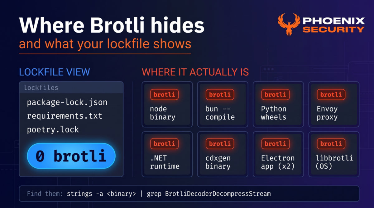 Where vendored Brotli copies hide: lockfiles show no Brotli, while the decoder sits inside Node and Bun binaries, Python wheels, Envoy, the .NET runtime, cdxgen binaries, Electron apps and the OS library.