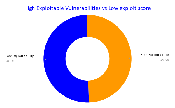 Percentage of Highly exploitable vulnerabilities CISA KEV, Exploitability, EPSS