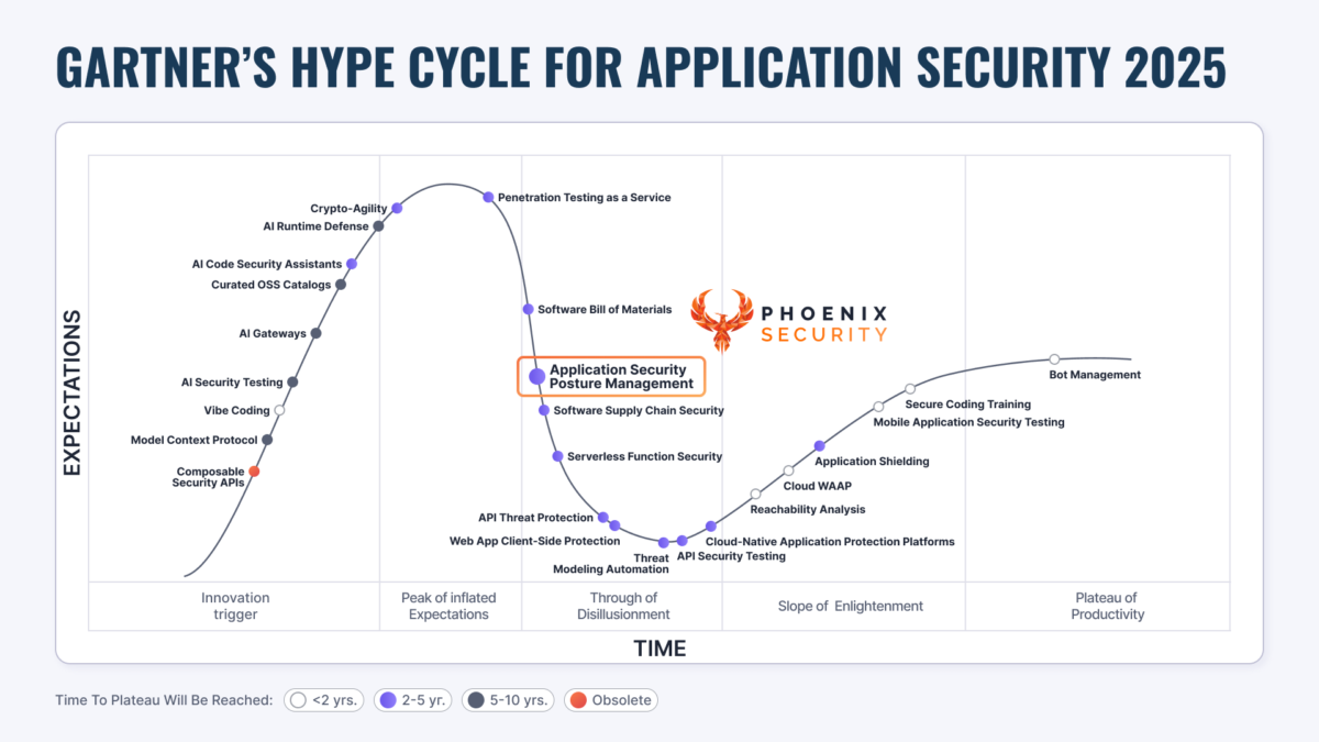 Gartner’s hype cycle for application security 2025