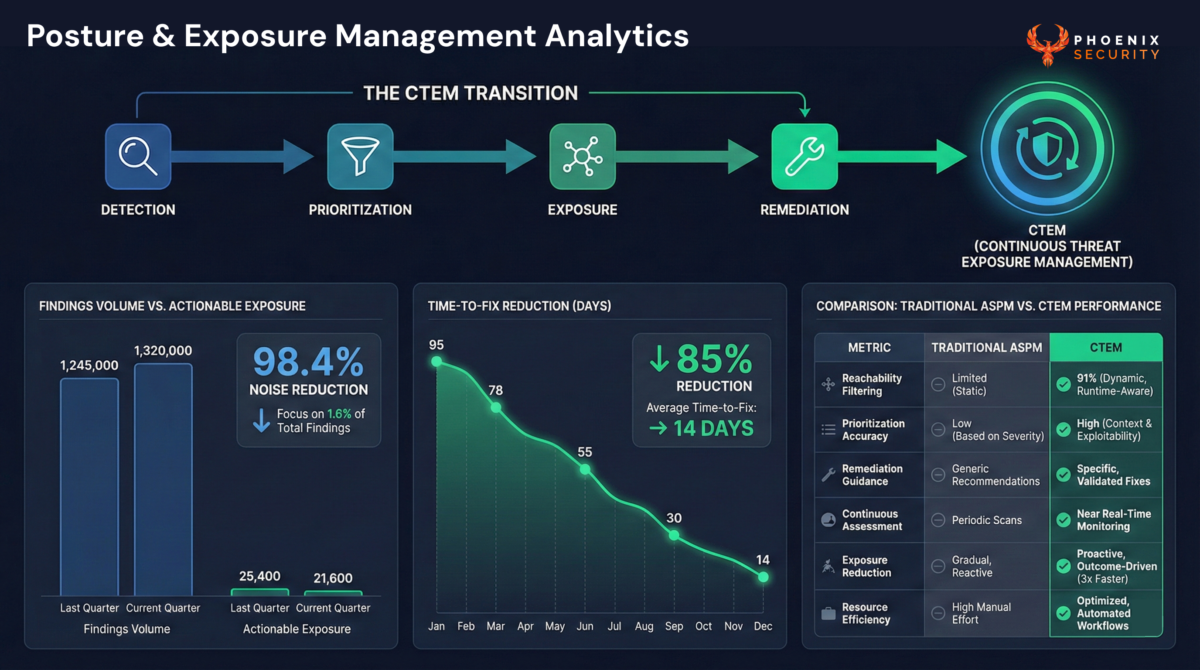 Analytics dashboard comparing traditional ASPM detection metrics with CTEM exposure reduction and remediation velocity