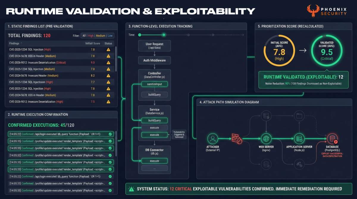 Cybersecurity dashboard illustrating runtime validation reducing static vulnerability findings to confirmed exploitable risks