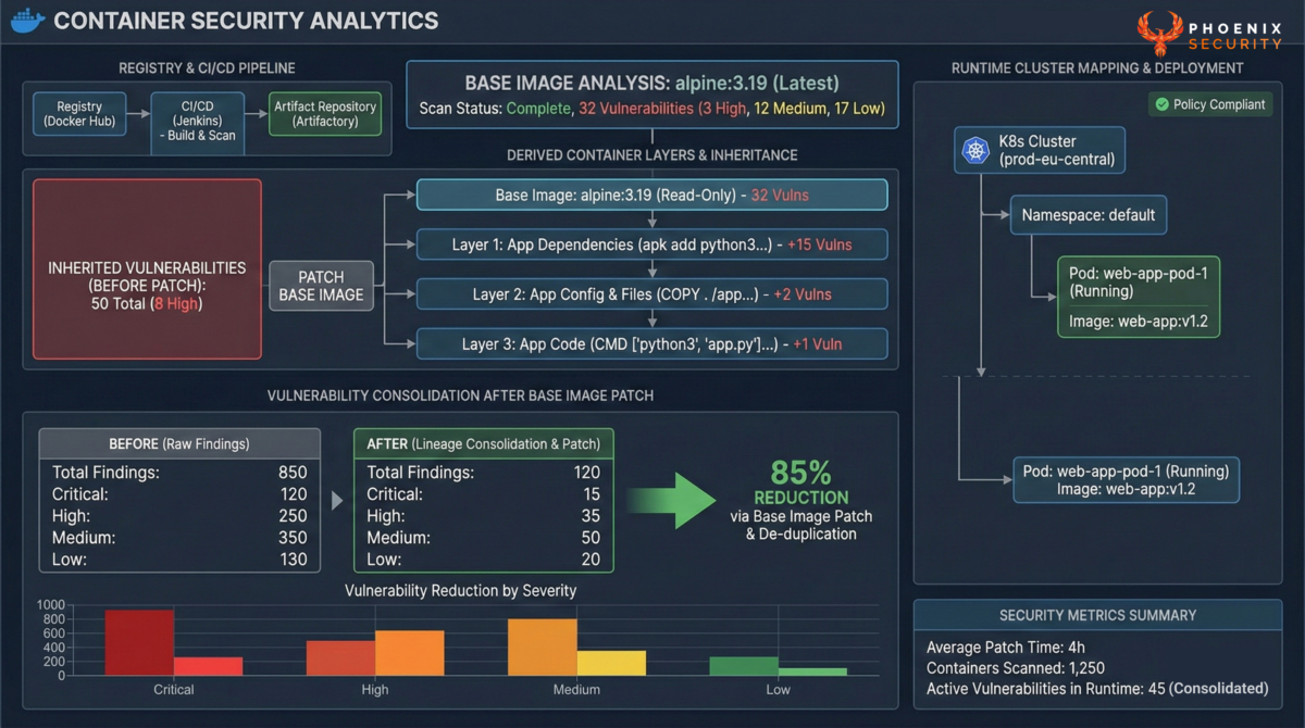 Container lineage visualization showing inherited vulnerabilities consolidated through base image remediation in a cloud security dashboard