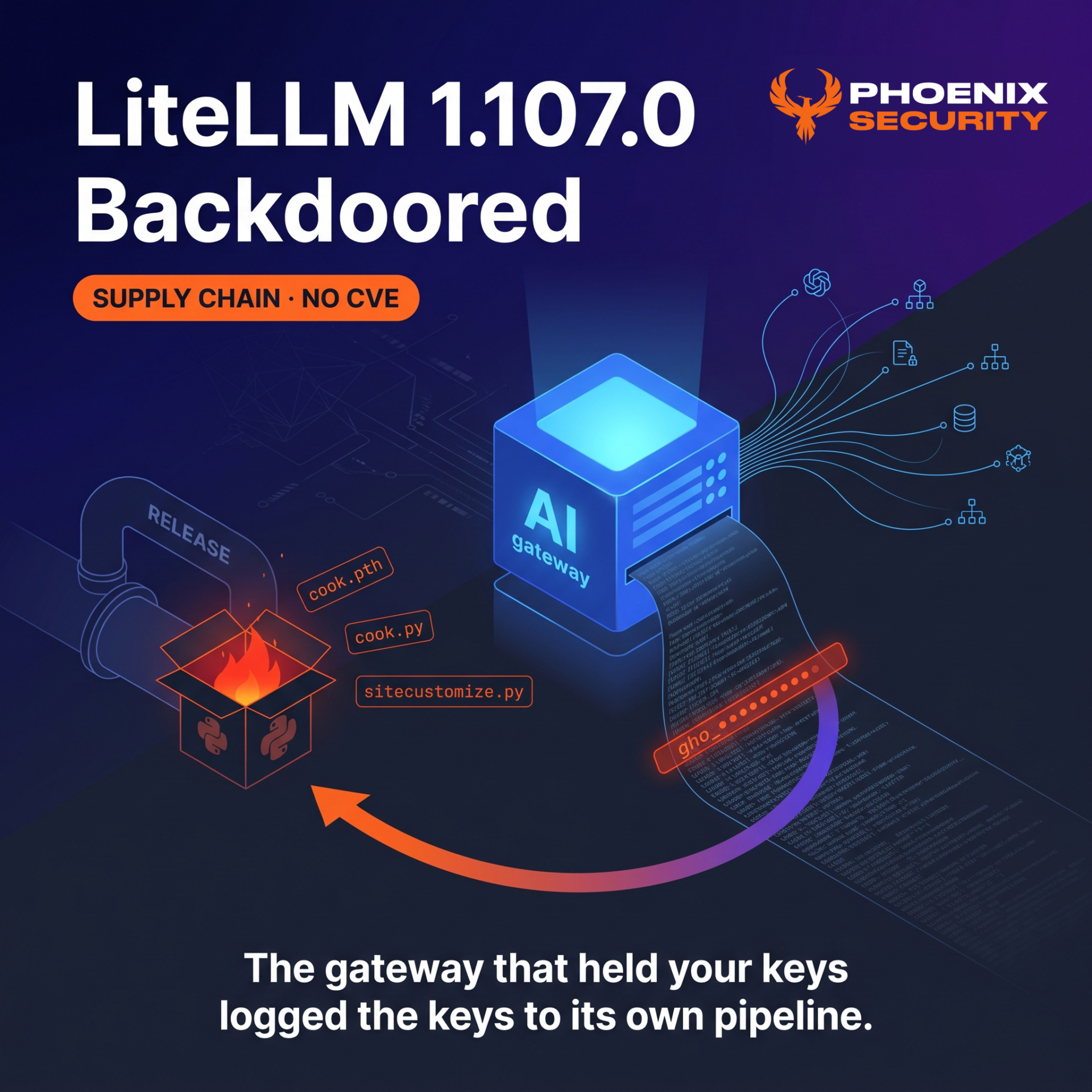 LiteLLM 1.107.0 supply chain compromise: a GitHub token in AI gateway logs leads to a hijacked release pipeline and a backdoored Python wheel carrying cook.pth, cook.py and sitecustomize.py.