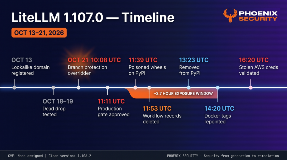 Timeline of the LiteLLM 1.107.0 attack from October 13 to 21, 2026: domain registration, branch protection override, poisoned PyPI release at 11:39 UTC, removal, and stolen AWS credentials validated at 16:20 UTC.