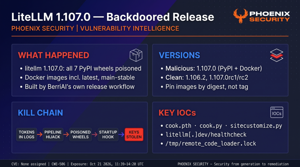 Overview of the LiteLLM 1.107.0 compromise: poisoned PyPI wheels and Docker images, malicious and clean versions, the five-step kill chain from leaked tokens to stolen keys, and key IOCs.