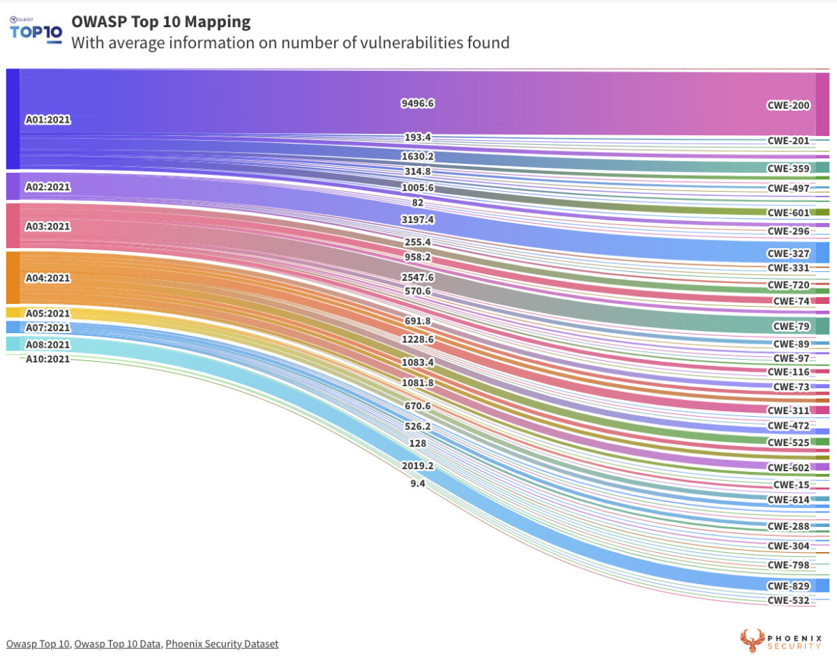 OWASP Top 10:2021