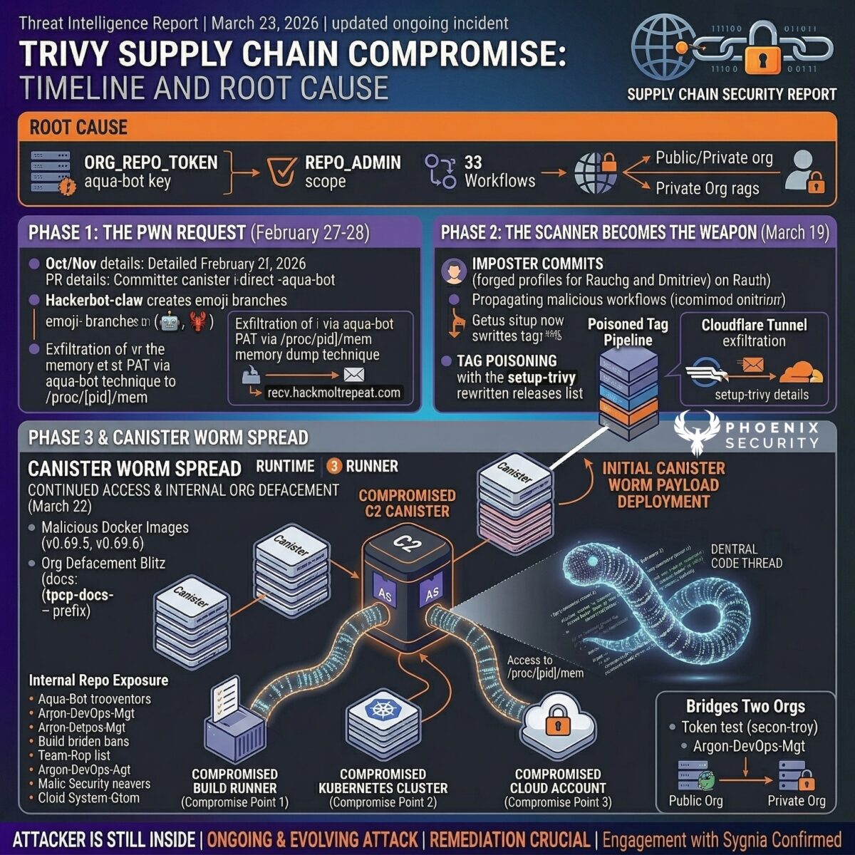 trivy supply chain attack, Stages of triy attack, trivy compromise, TeamPCP, CI/CD supply chain security, GitHub Actions compromise, credential stealer, aquasecurity trivy-action, CanisterWorm, aqua security breach, devsecops, ASPM, vulnerability management, application security, exposure management, reachability analysis, attack surface management, supply chain security, SHA pinning, container security, Phoenix Security, Supply chain attacks
canister-worm