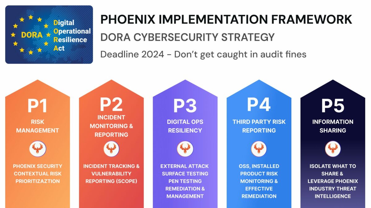 DORA Whitepaper - Cyber resiliency for Application Security, ASPM