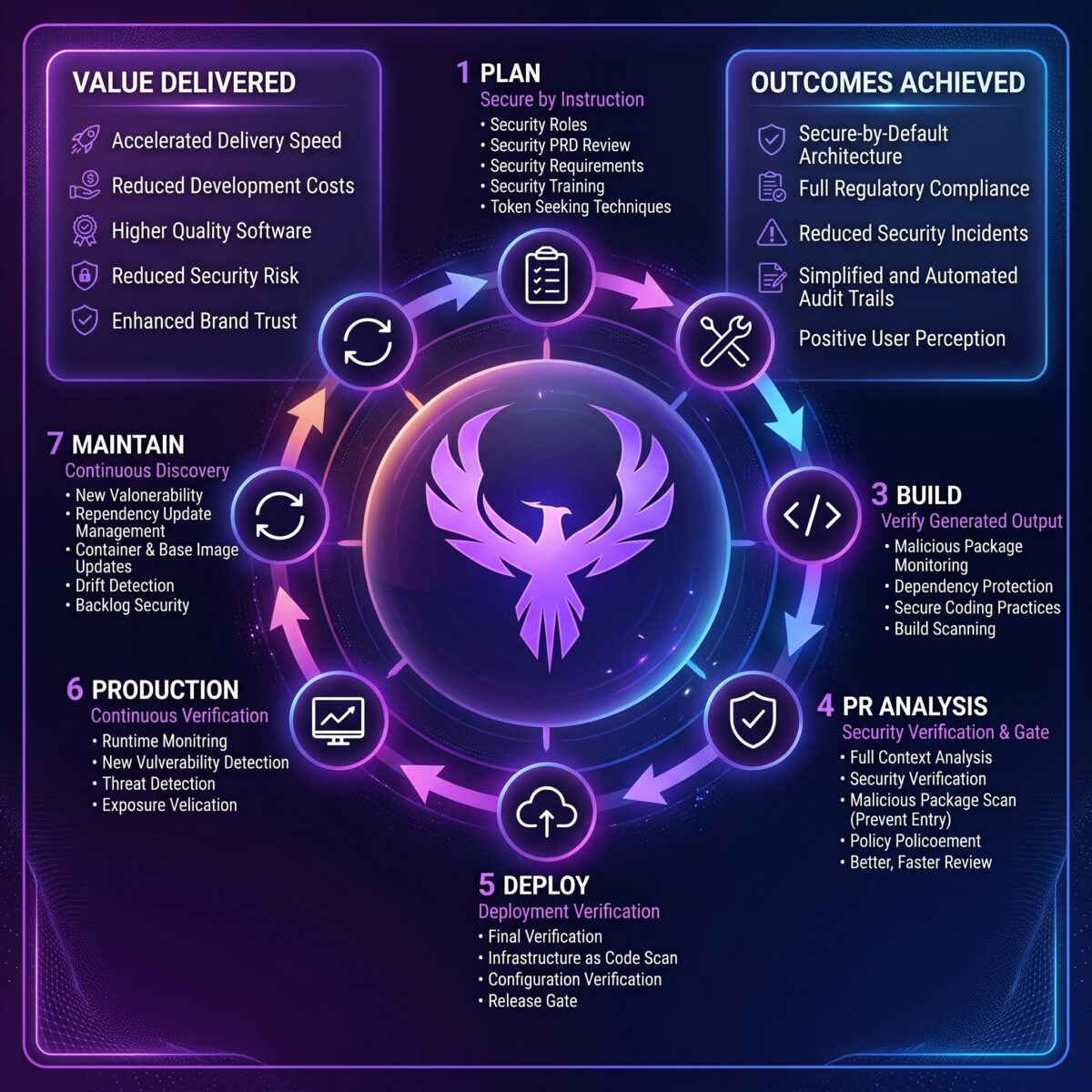 Phoenix Security Purple, AI SDLC 