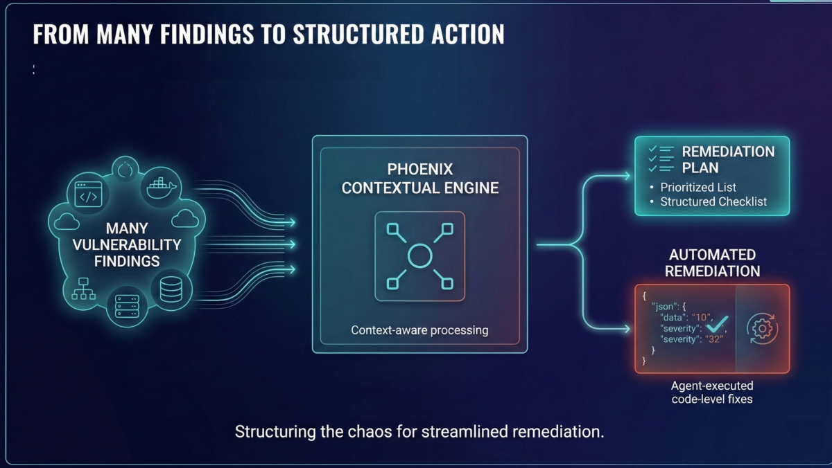 Phoenix contextual engine consolidating many vulnerability findings into a structured remediation plan and automated code-level fixes