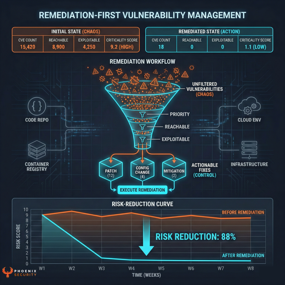 Remediation-first vulnerability management workflow showing risk reduction through prioritized fixes across code, cloud, and containers