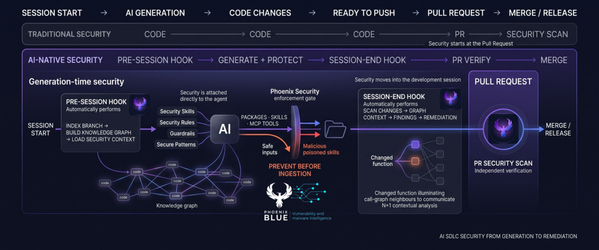 AI SDLC, Software developemt 