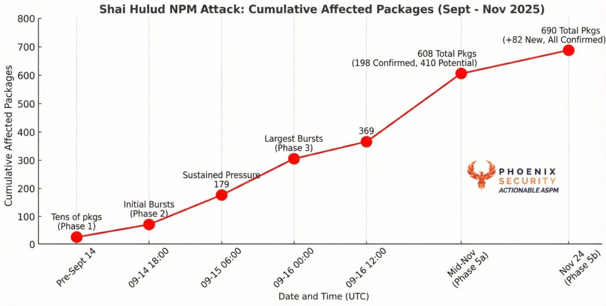 Shai-hulud-timeline, aspm, applciation security, supply chain security, compromised packages, github security, malicious npm packages, npm security threats, npm supply chain attack, open-source vulnerabilities, shai-hulud campaign, shai-hulud supply chain attack