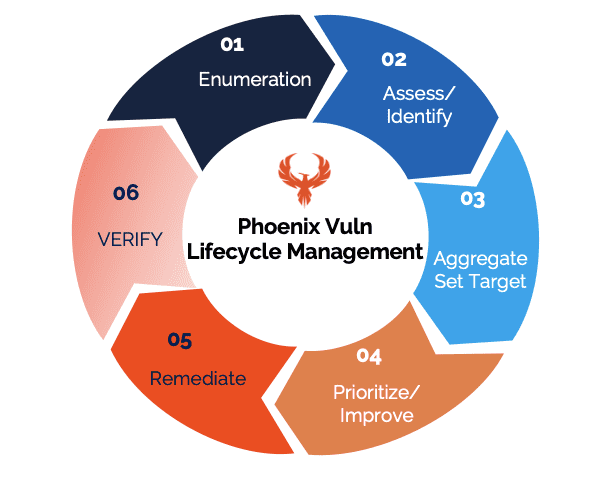 AppSec Phoenix Vuln management Lifecycle