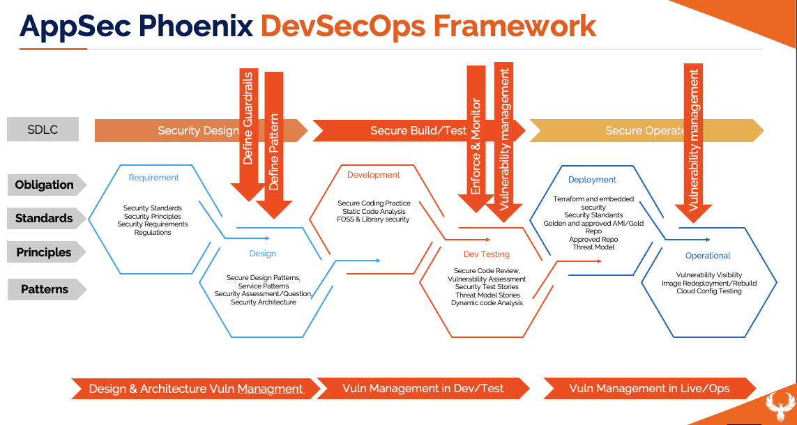 AppSec Phoenix SDLC Framework