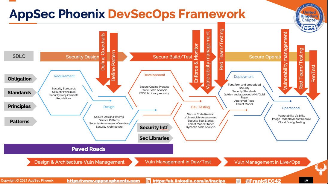 AppSec Phoenix AppSec Framework