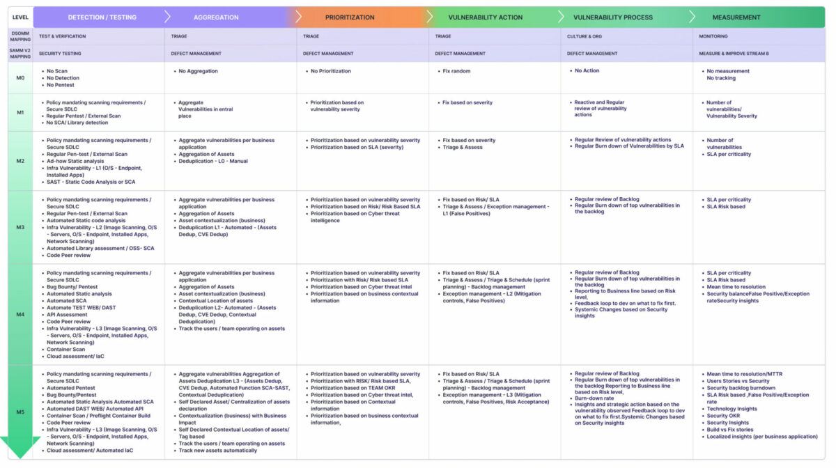 prioritize vulnerabilities and risk based approach vulnerability maturity