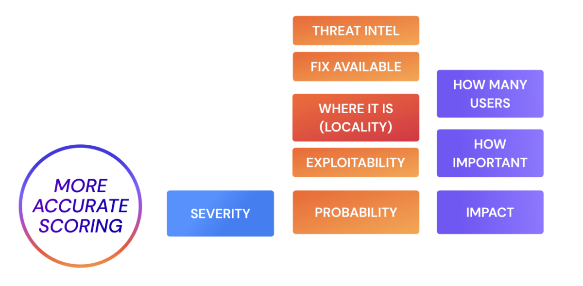 Cyber risk quantification application security and cloud security in vulnerability management