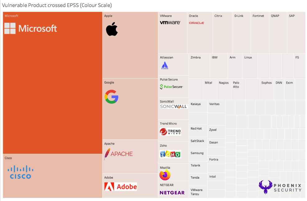 CISA KEV Appsec EPSS