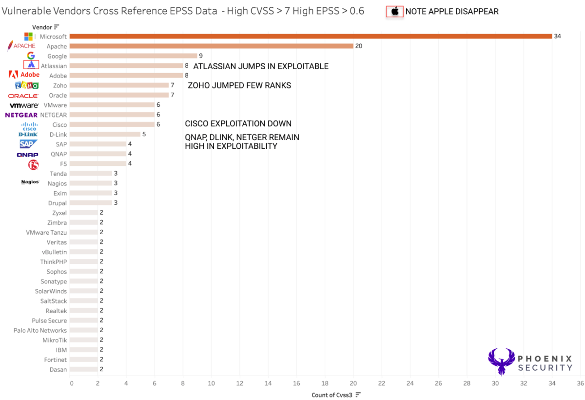 Apple, CVSS, EPSS, Exploitable, Vulnerabilities