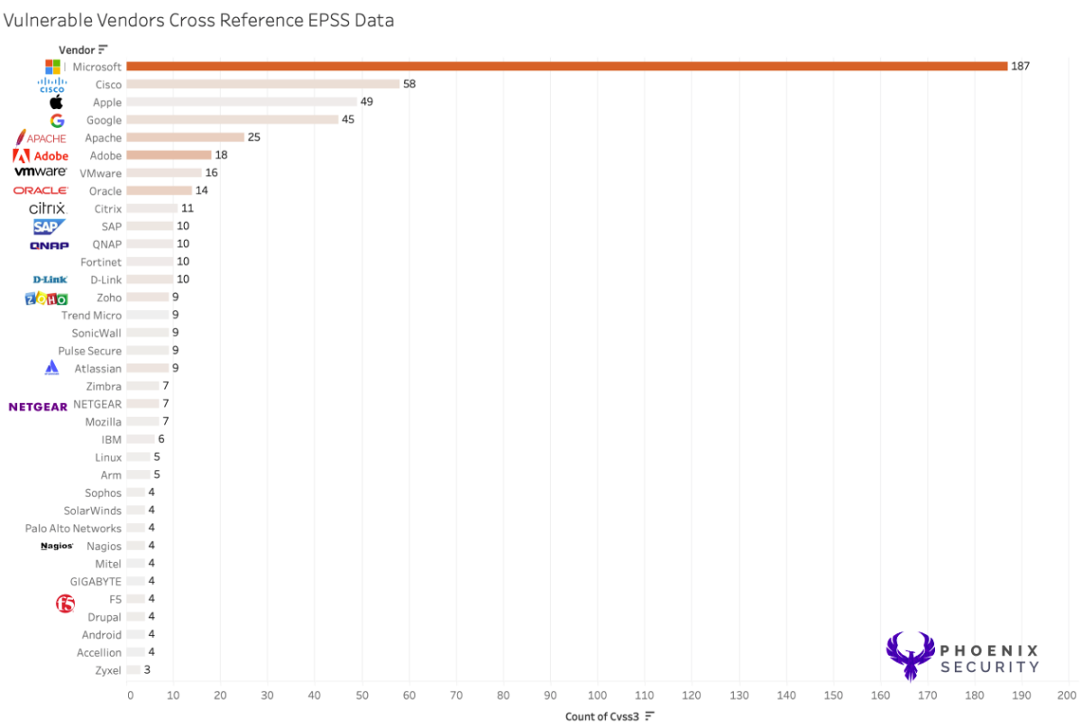 Highly exploitable Products, CISA KEV, EPSS, CISA, Application Security, Infrastructure security vulnerabilities
Number of high exploitable vulnerabilities in CISA KEV