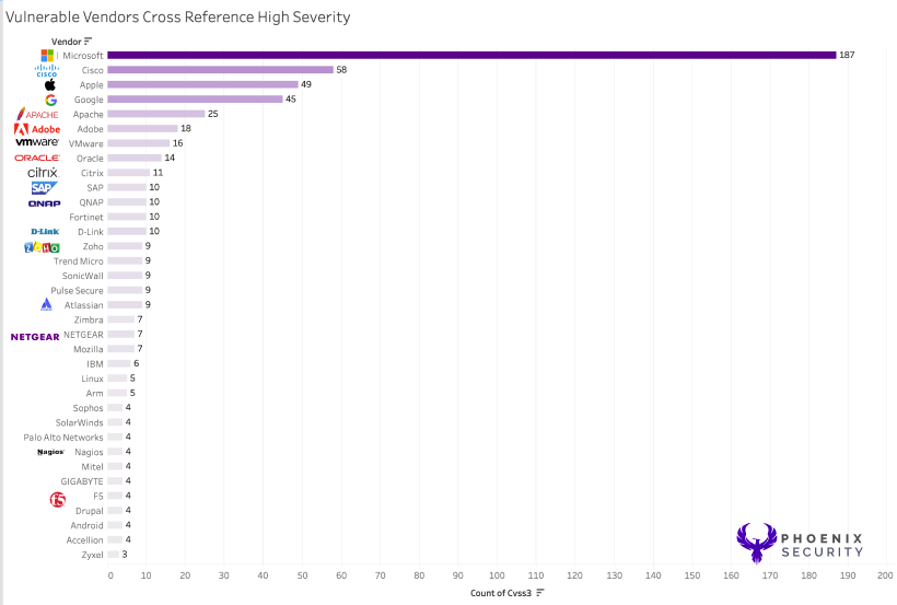 Highly exploitable Products, CISA KEV, EPSS, CISA, Number of high exploitable Value in CISA KEV