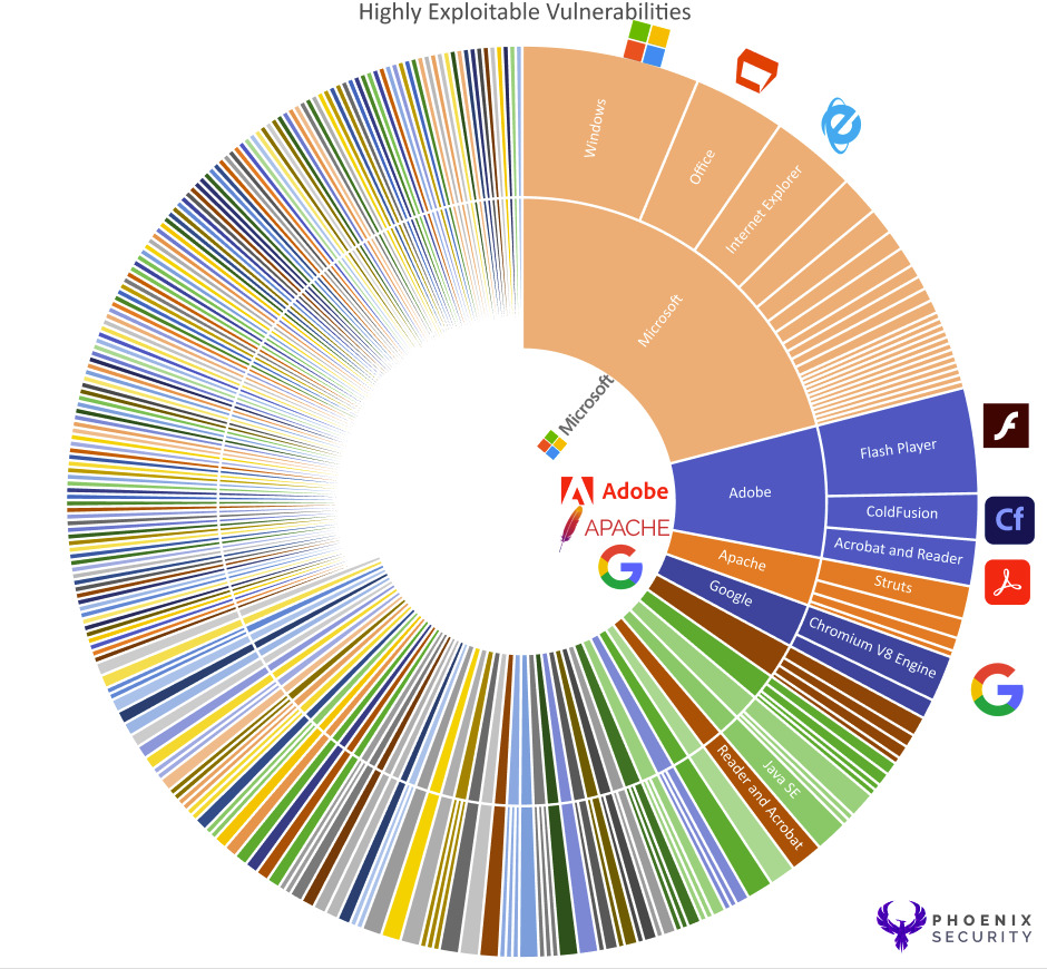 Top vulnerable product CISA KEV Appsec EPSS