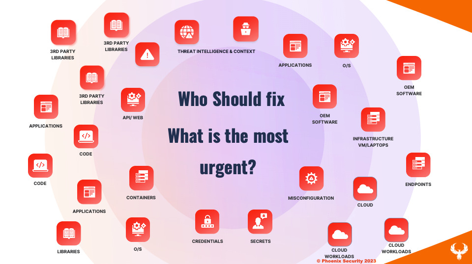 shift smart, shift left, number of vulnerability, application security, phoenix security, who should fix what 