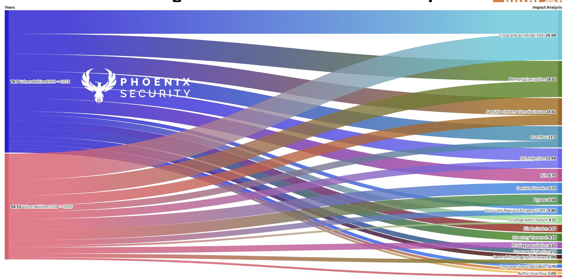 Phoenix Security - LLM Threat Centric Approach on Vulnerability