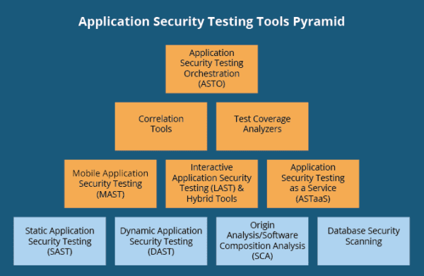 Security Testing Tools