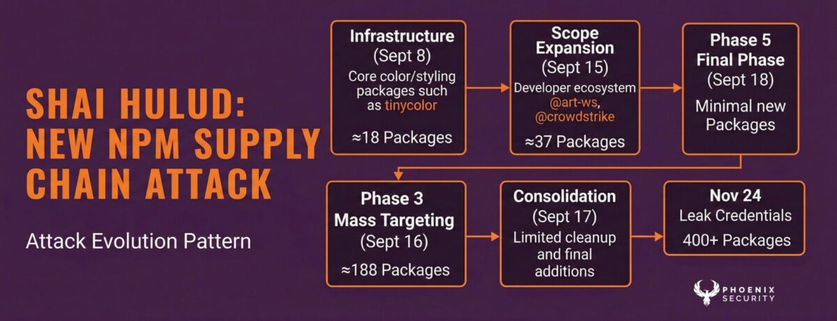 Shai Hulud v2 explained, Shai-Hulud timeline, aspm, vulnerability management, supply chain