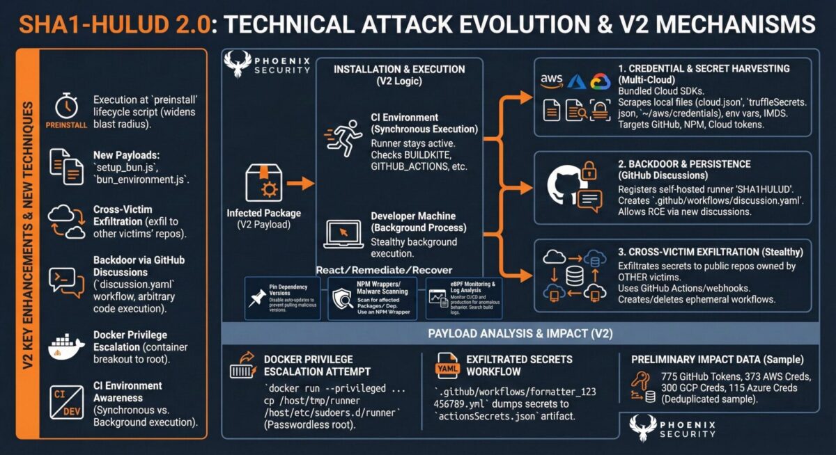 shai-hulud v2, aspm, applciation security, supply chain security, compromised packages, github security, malicious npm packages, npm security threats, npm supply chain attack, open-source vulnerabilities, shai-hulud campaign, shai-hulud supply chain attack