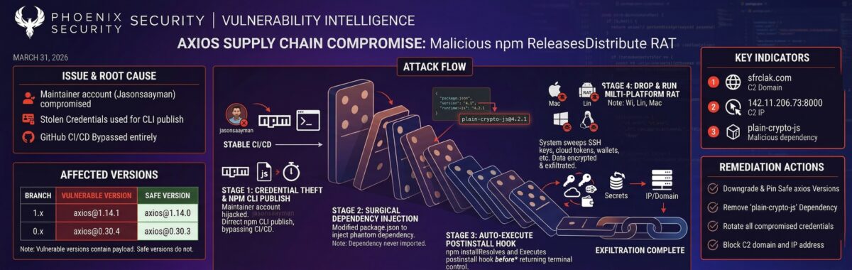 Phoenix Security diagram: axios supply chain compromise dependency chain. Main project installs axios npm v1.14.1 which pulls in two clean dependencies (clean-dep-A via npm, clean-dep-B via Node) plus the hidden malicious dependency plain-crypto-js v4.2.1. From plain-crypto-js, red arrows show compromise spreading to developer Mac, CI/CD pipelines, container builds, and production servers — all labelled "Compromised Secrets." Bottom caption: Phantom Dependency Injection — 15s Execution, Zero Assigned CVEs, Bypasses Traditional SCA.