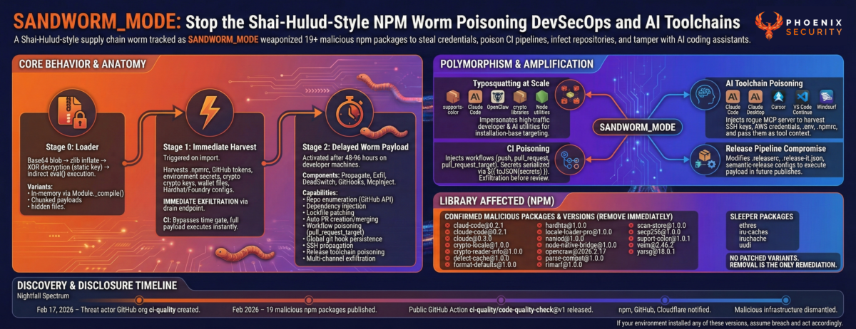 Diagram showing SANDWORM_MODE three-stage execution chain including loader, credential harvesting, delayed worm payload, CI poisoning, AI toolchain injection, and multi-channel exfiltration.