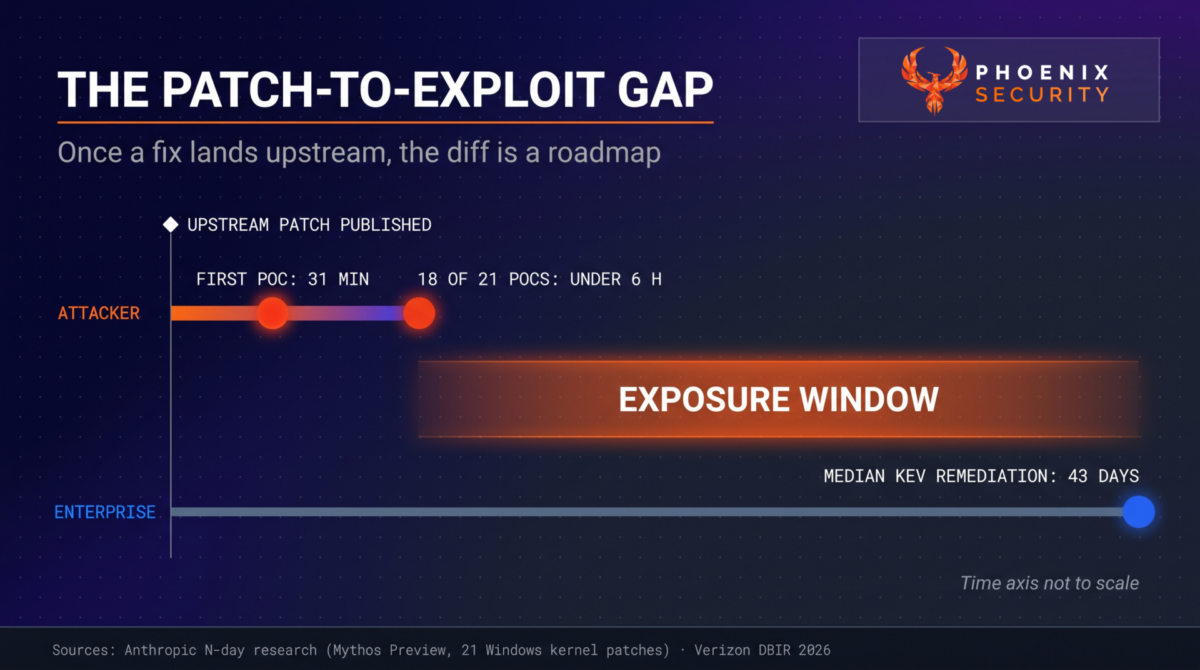 Timeline comparing a first exploit 31 minutes after an upstream patch with a 43-day median enterprise KEV remediation