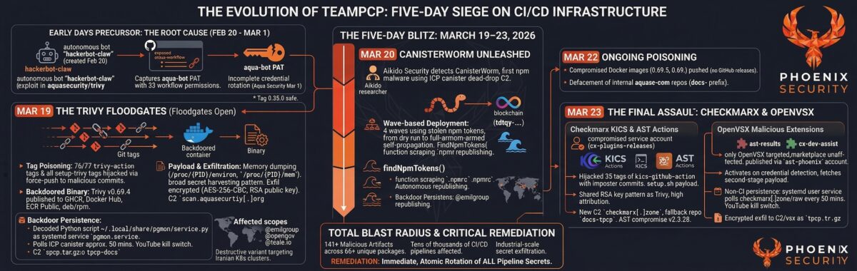Timeline Team PCP: Evolution of Team PCPC Attack: devsecops, ASPM, application security, vulnerability management, supply chain attack, GitHub Actions security, CI/CD compromise, reachability analysis, attack surface management, exposure management, TeamPCP, Trivy compromise, Checkmarx KICS, CanisterWorm, npm malware, ICP blockchain C2