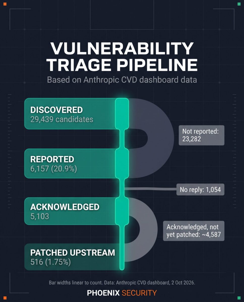 Funnel showing 29,439 AI-found vulnerability candidates, 6,157 reported, 5,103 acknowledged and 516 patched upstream