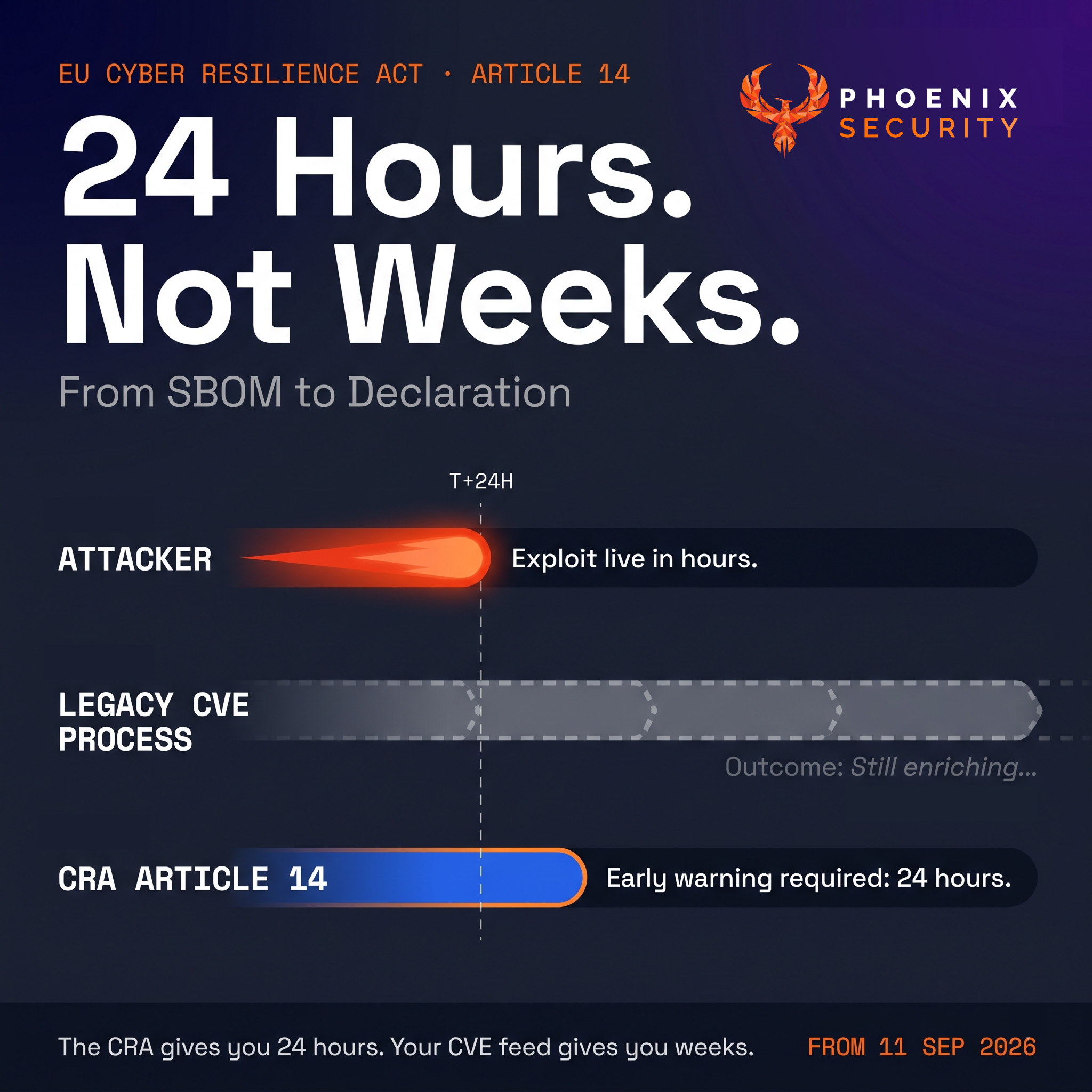Speed comparison graphic: attacker exploitation in hours versus legacy CVE enrichment taking weeks versus the EU Cyber Resilience Act's 24-hour early warning requirement