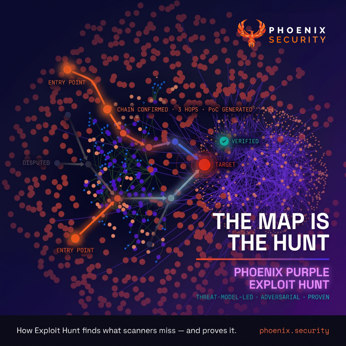 Phoenix Security Exploit Hunt — overhead attack map showing a knowledge graph at night. One Fiery Sunset path connects entry points to a confirmed target node across three hops. Two gray paths fade before reaching the target — disputed findings, correctly killed. Title: "The Map Is The Hunt."