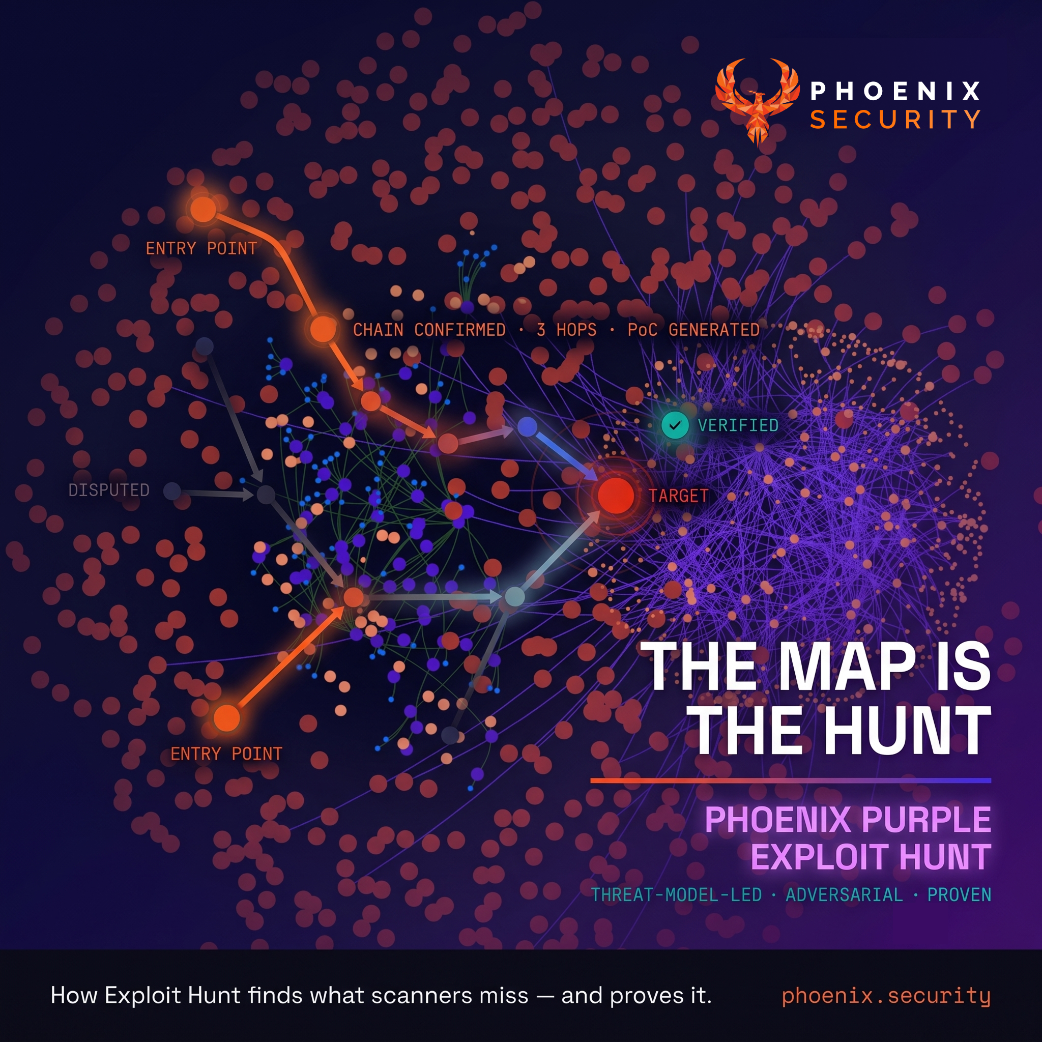 Phoenix Security Exploit Hunt — overhead attack map showing a knowledge graph at night. One Fiery Sunset path connects entry points to a confirmed target node across three hops. Two gray paths fade before reaching the target — disputed findings, correctly killed. Title: "The Map Is The Hunt."