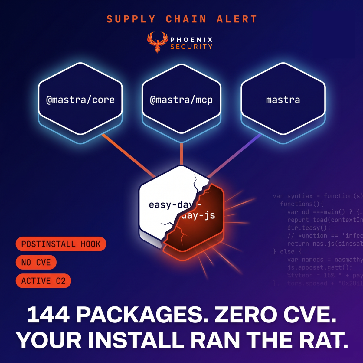 Dark navy infographic depicting an npm dependency node tree. A single node labelled "easy-day-js" is cracked open to reveal a red-orange payload interior, with a Fiery Sunset gradient contamination line tracing upward through @mastra parent packages. Text overlay reads "144 PACKAGES. ZERO CVE. YOUR INSTALL RAN THE RAT." Phoenix Security logo top-right.