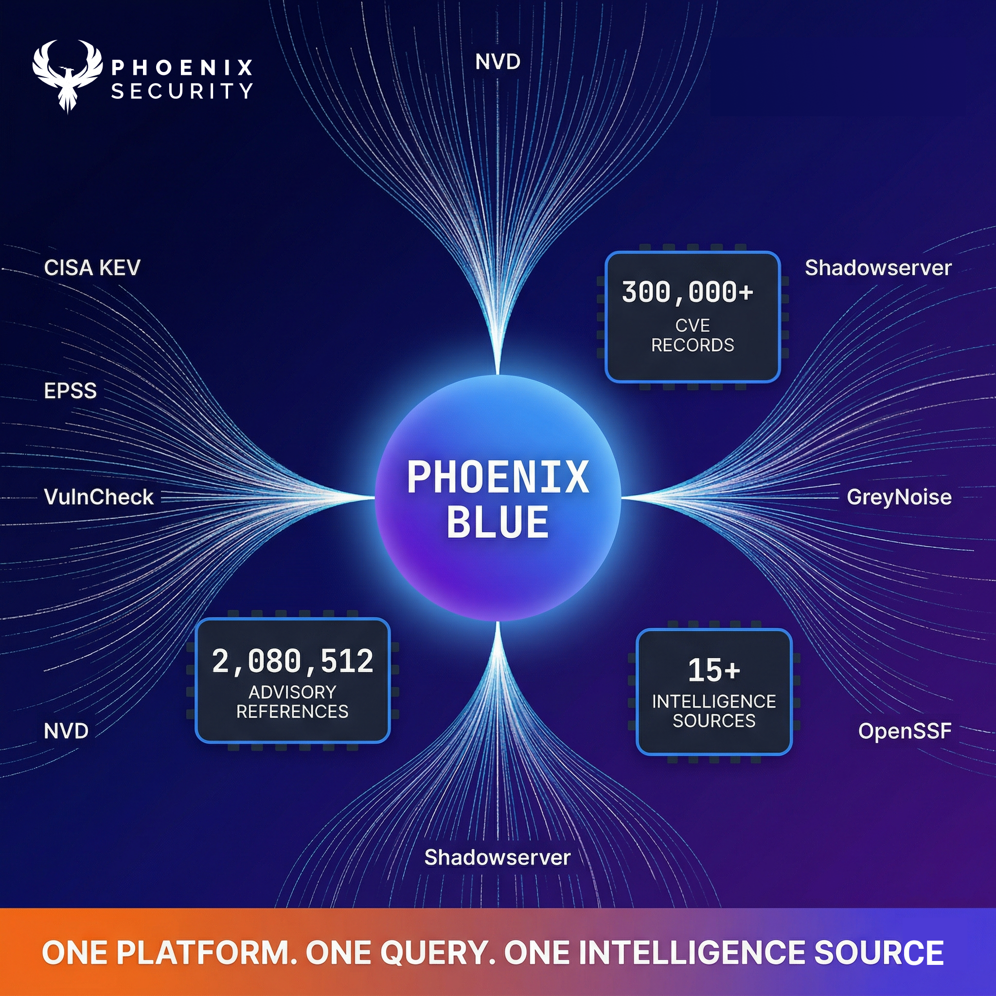 Phoenix Blue agentic vulnerability intelligence platform — launched at VulnCon 2026, covering 300K+ CVEs, 2M+ advisory references, and 15+ intelligence sources