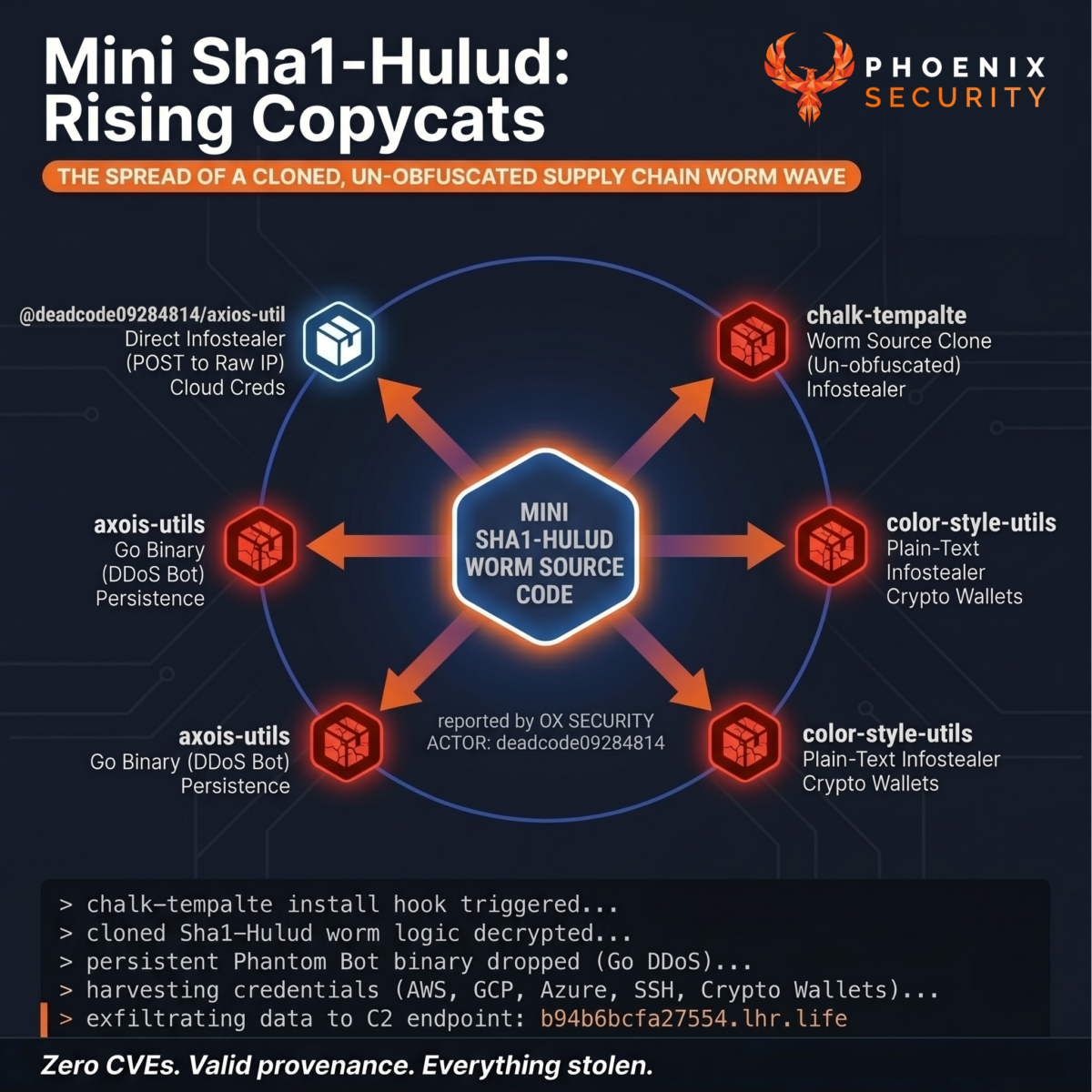 devsecops, ASPM, application security, vulnerability management, exposure management, reachability analysis, attack surface management, supply chain attack, npm malware, PyPI malware, TanStack supply chain attack, OpenAI Mini Shai-Hulud, Mistral AI compromise, TeamPCP, FIRESCALE, BreachForums contest, Shai-Hulud, Mini Shai-Hulud, Phantom Bot, npm typosquatting, infostealer, zero-CVE gap, malicious npm packages, supply chain copycat, code-signing certificate rotation, PHX-Neural, behavioral package scanning, nicegui PyPI