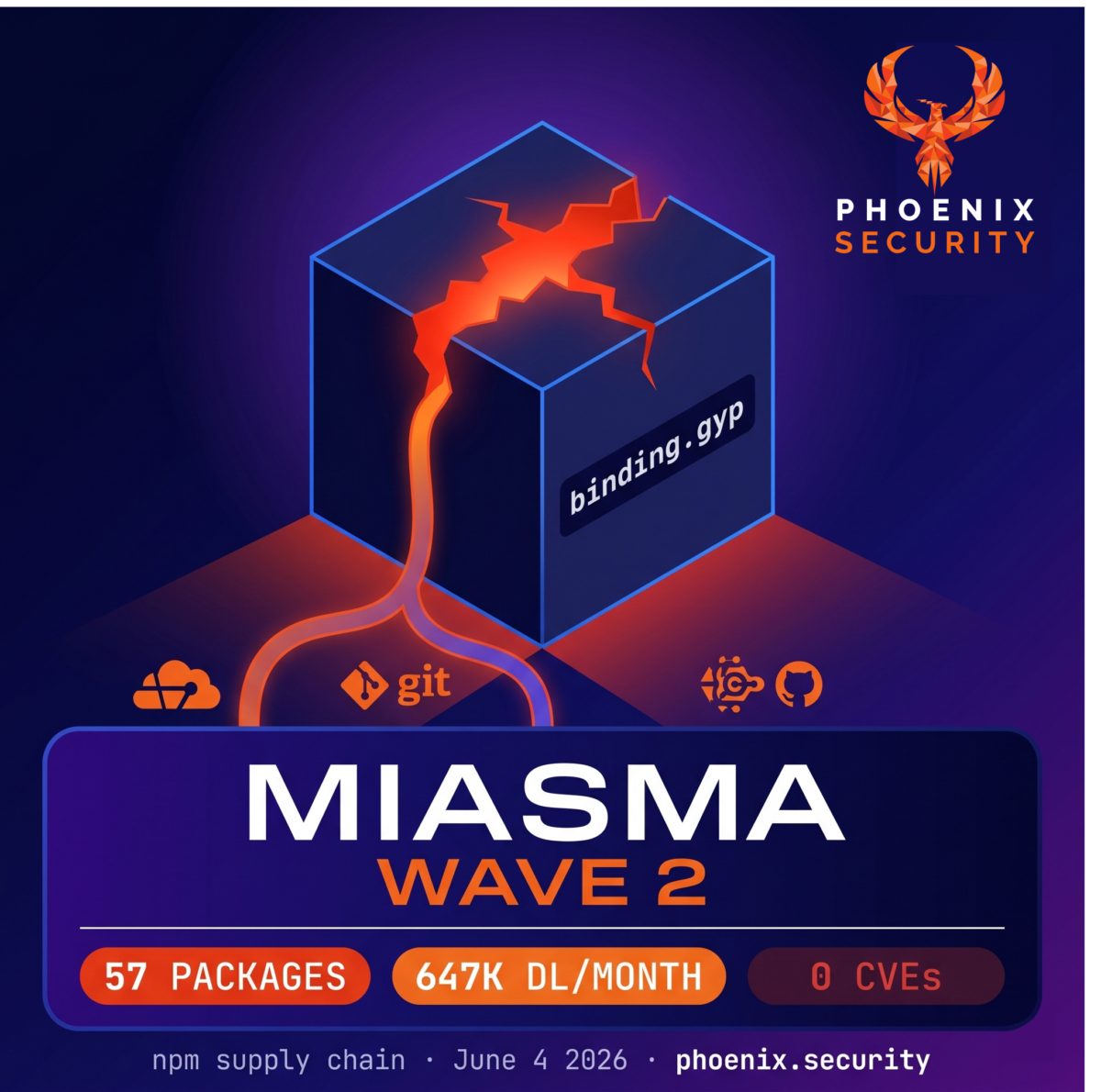 npm supply chain attack — Miasma Wave 2 binding.gyp execution bypasses postinstall monitoring across 57 compromised packages with zero CVE assigned