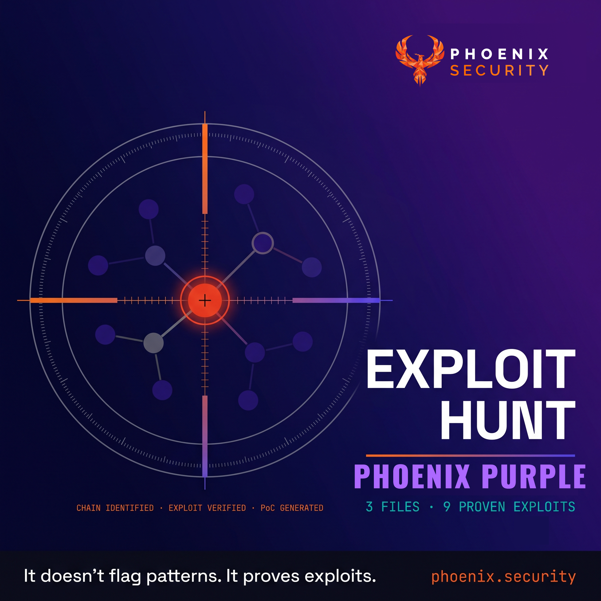 Phoenix Security Exploit Hunt — three converging light trails on a knowledge graph node, two killed before reaching center, one confirmed in teal. It doesn't flag patterns. It proves exploits.